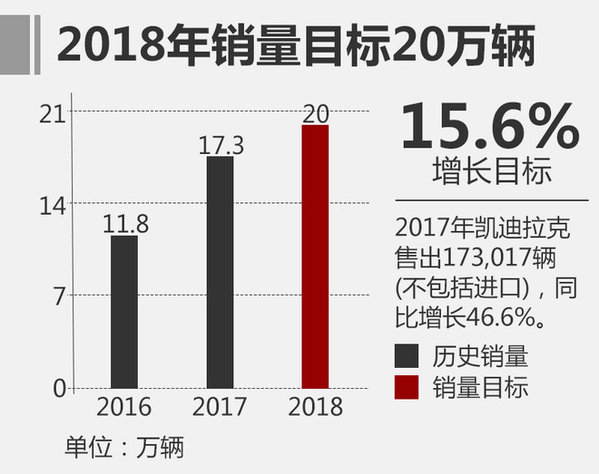凯迪拉克,2018销量目标，销售渠道