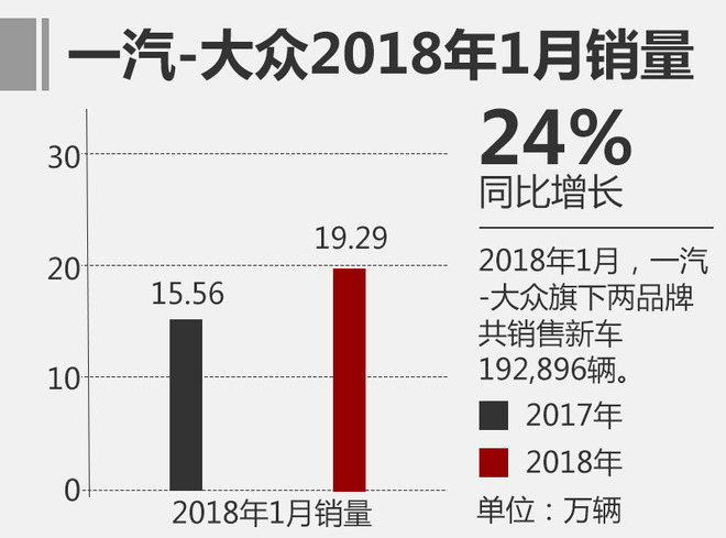 一汽大众1月销量