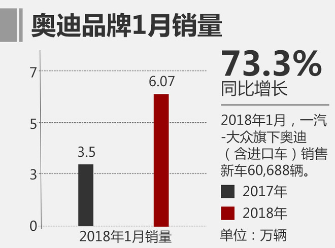 一汽大众1月销量