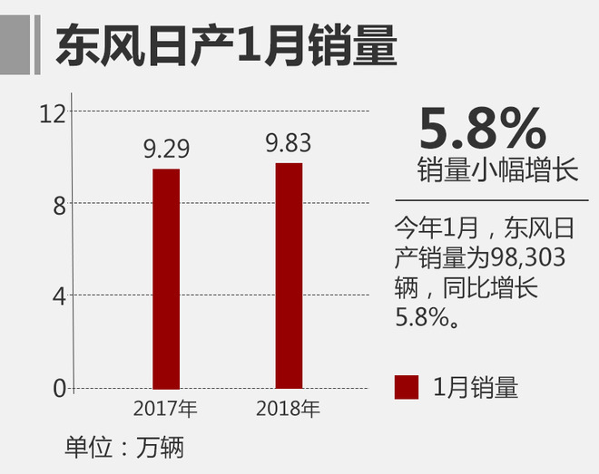 东风日产1月销量
