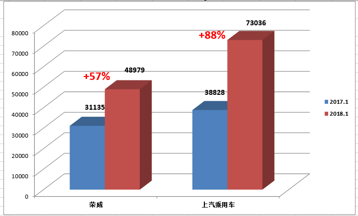 上汽荣威新年首月告捷 2018年将推出三款新车 