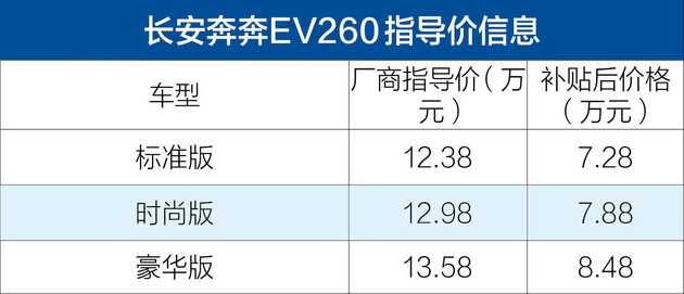 奔奔EV260上市 补贴后7.28-8.48万元