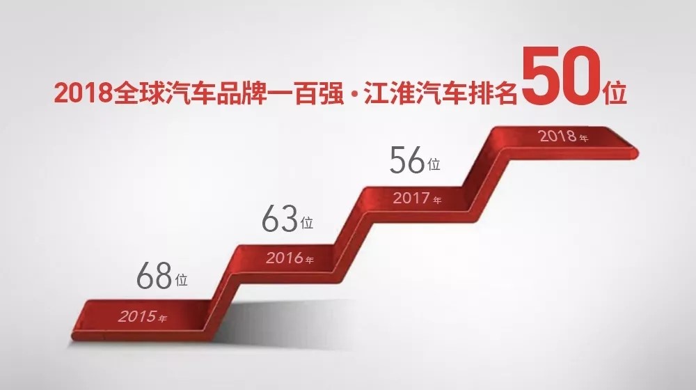 荣登SUV出口第一 瑞风SUV助推自主品牌向上