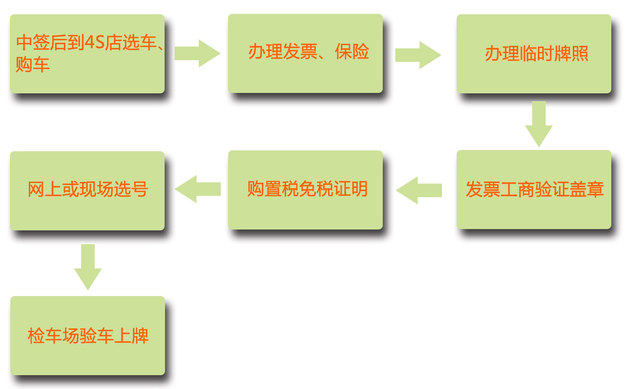 新能源车选号上牌攻略