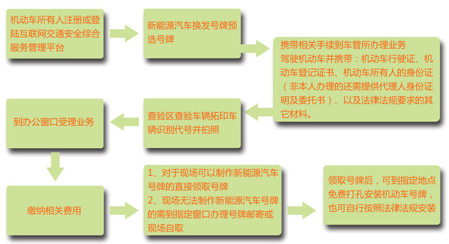 选号后上牌有期限 逾期后果严重