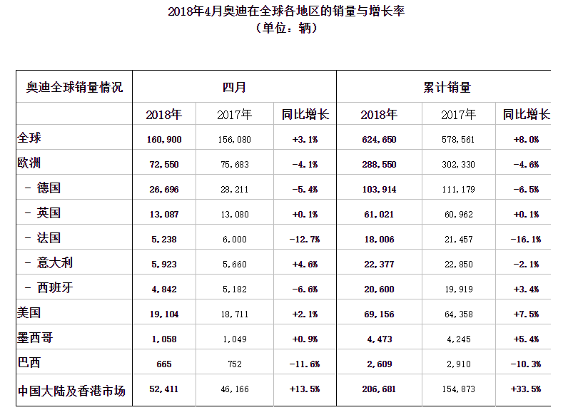 奥迪4月全球交付16.09万辆 同比增3.1%