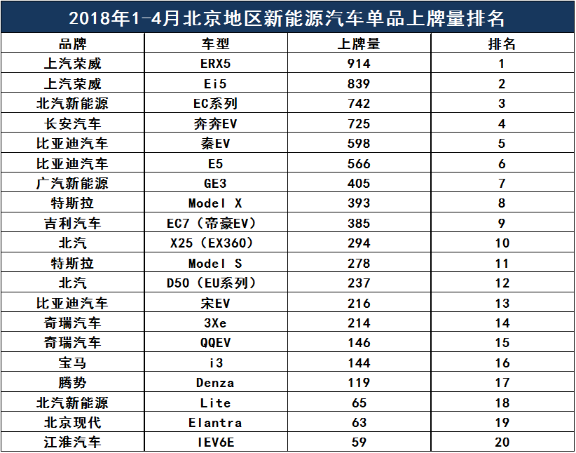 荣威ERX5、Ei5热销 上牌量跃居北京地区榜首