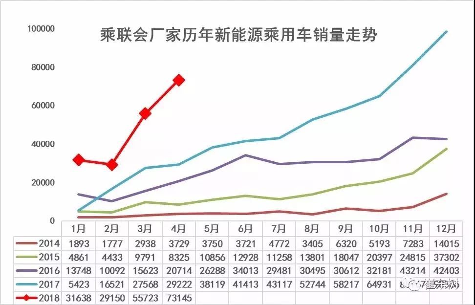4月份新能源汽车销量解读 插混销量暴增