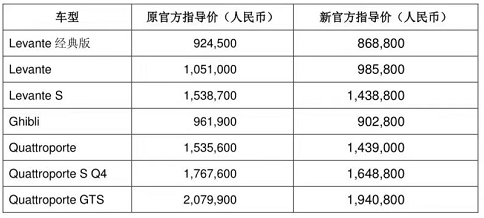 玛莎拉蒂宣布正式下调指导价 最高降13.91万