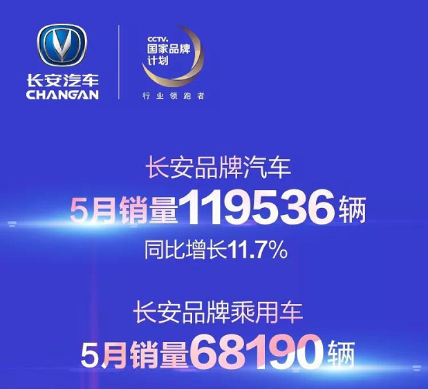 轿车与SUV表现抢眼 长安汽车5月销售近12万辆