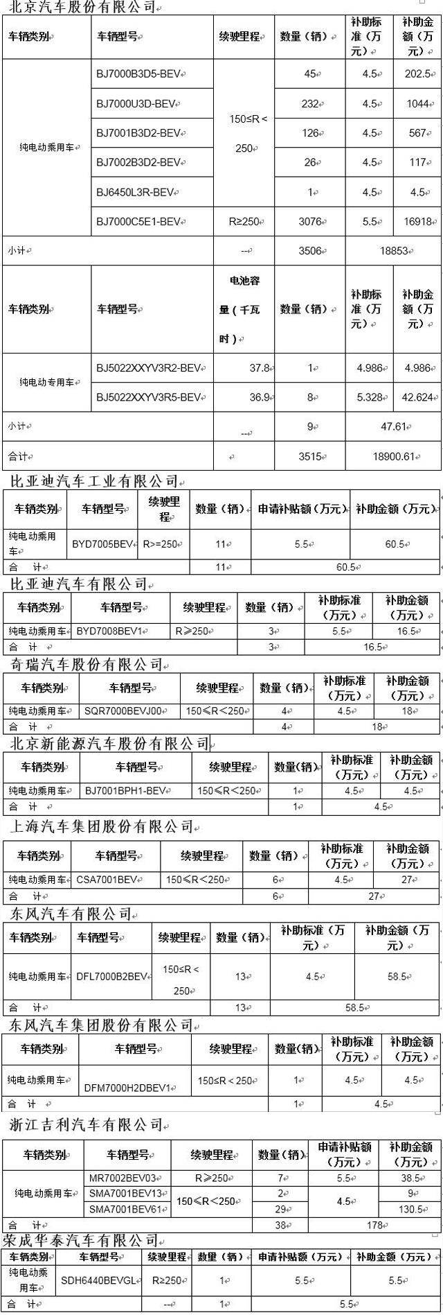 北京将发第二批新能源地补 总金额超2亿