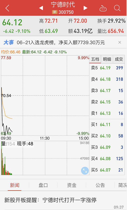 给你买入机会？独角兽宁德时代八个涨停后开板
