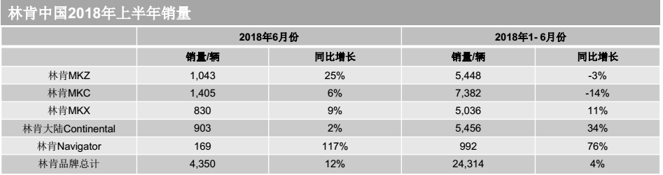 林肯中国2018年上半年交付新车24,314辆