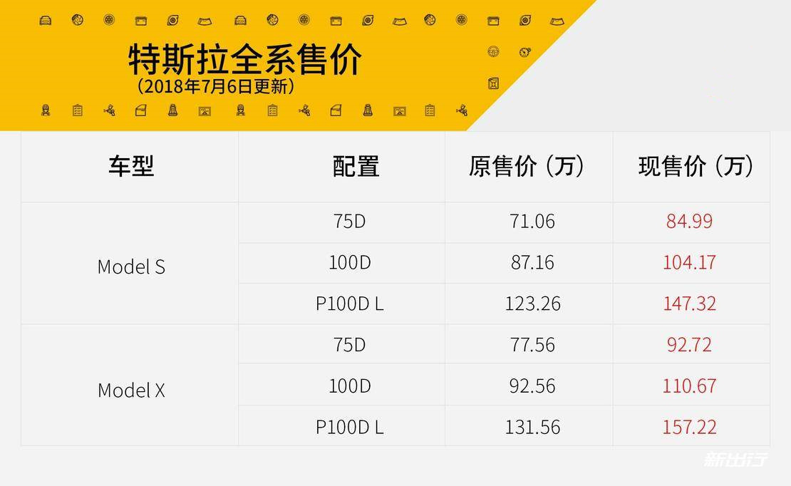 中美贸易战开始 特斯拉价格上调 最高接近26万