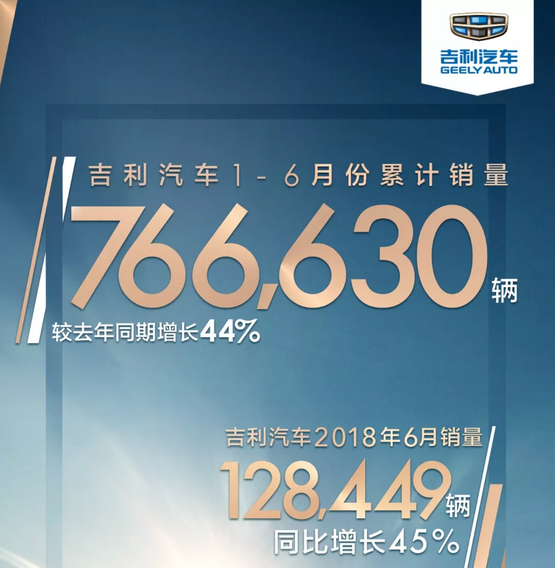 吉利6月销量大涨45% 1-6月累计销量超76万辆