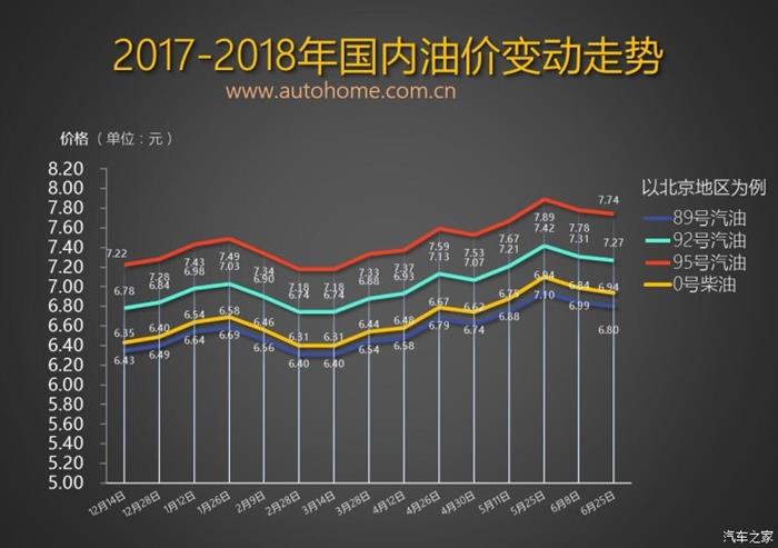 或创年内成品油价最大涨幅 油价窗口7月9日开启
