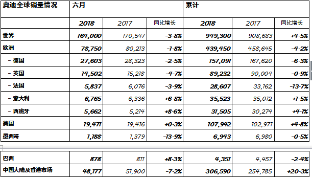 上半年奥迪全球销量超94万辆 同比增长4.5％