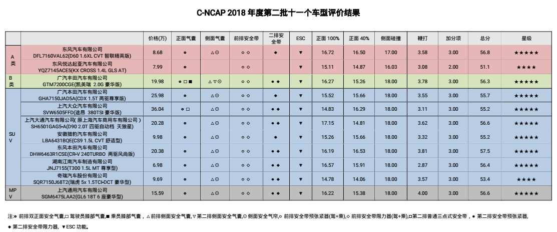 2018年度C-NCAP第二批车型评价结果公布