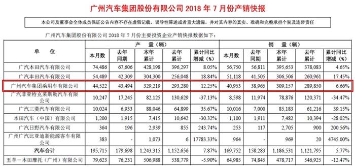 销量，广汽销量,广汽集团销量