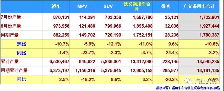7月乘用车销量前十：长城“落榜” 自主仅剩两席