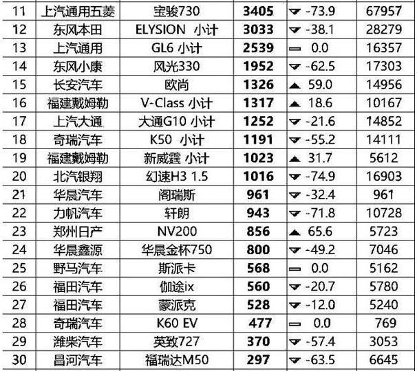 7月份MPV销量：宝骏360逆袭别克GL8