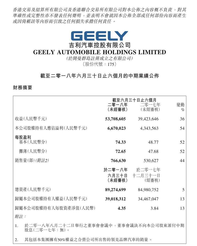 吉利汽车上半年营收537亿元 净利润66.7亿元