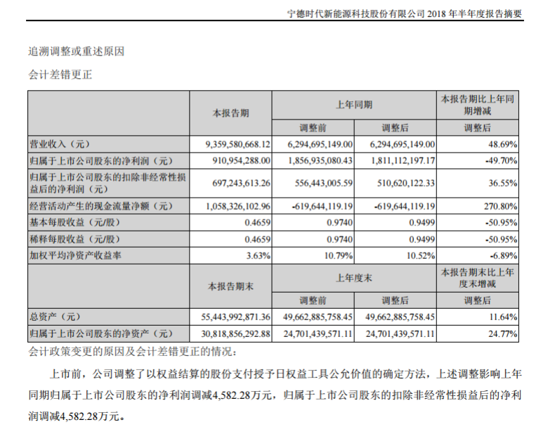 宁德时代公布上半年财报 净利润9.1亿元