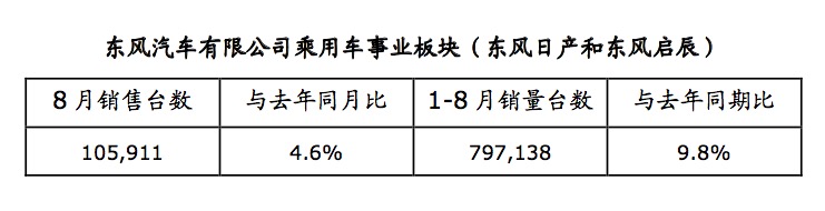 日产汽车中国区 8月及1-8月销量强劲增长