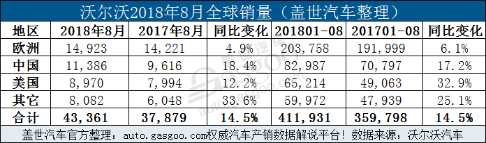 沃尔沃8月全球销量增14.5% 在华累销超8万辆