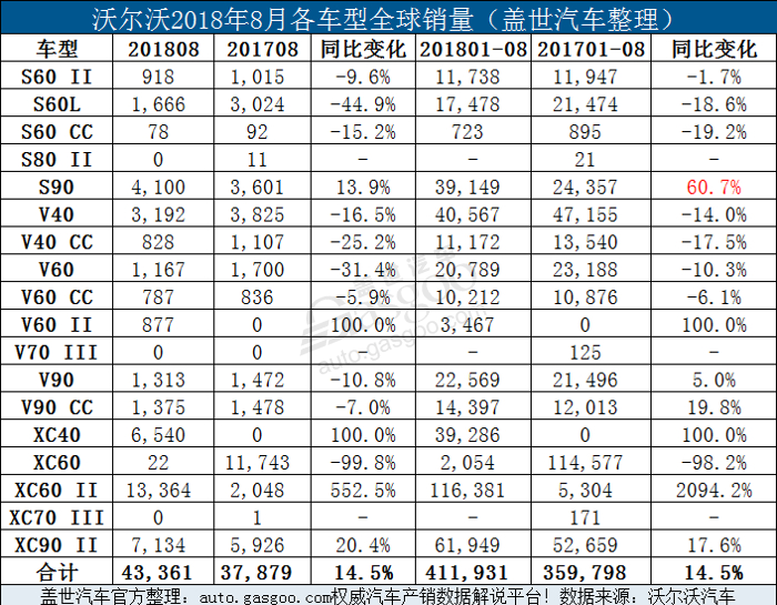 销量，沃尔沃全球销量,沃尔沃8月销量，沃尔沃在华销量，沃尔沃销量增长