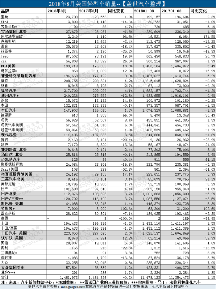 销量，美国8月销量,美国8月轻型车销量,美国8月销量榜，美国8月新车销量，美国1至8月销量