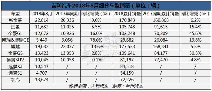 吉利前8月累计销量破百万 领克品牌再创记录