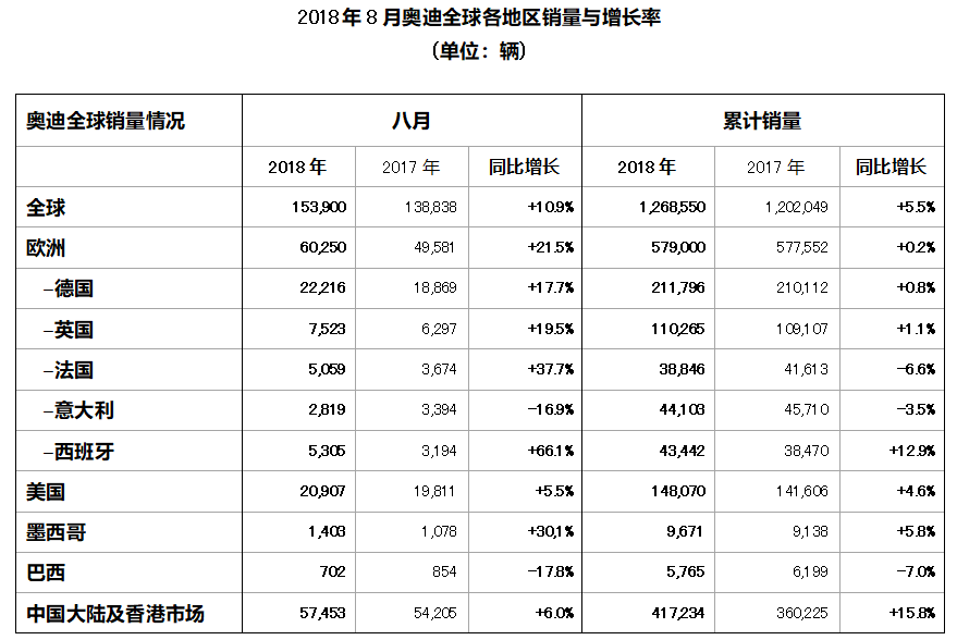 奥迪8月全球销售15.39万辆 同比增10.9%