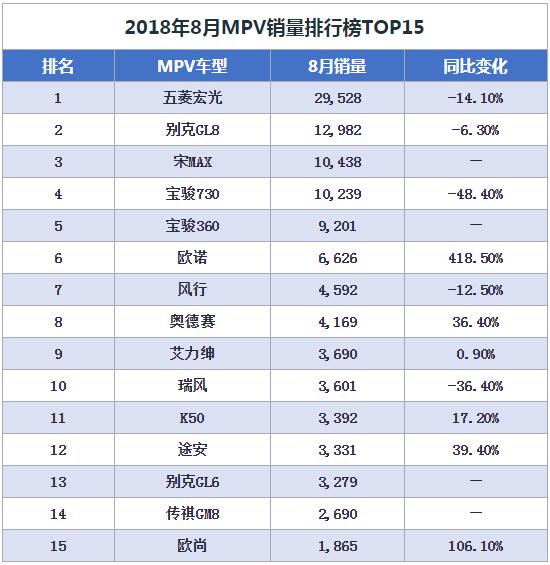 8月汽车销量排行榜出炉，轿车市场依旧比SUV火爆