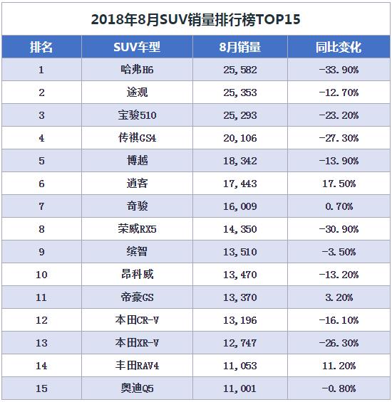 8月汽车销量排行榜出炉，轿车市场依旧比SUV火爆