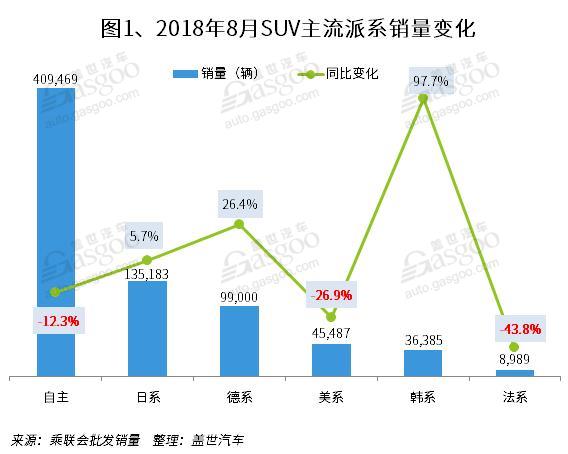 8月国内SUV市场销量: 一汽大众进入前十 