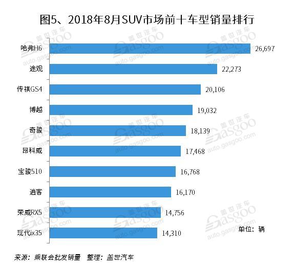 SUV，销量，传祺GS4，8月SUV销量排行,一汽大众,哈弗H6
