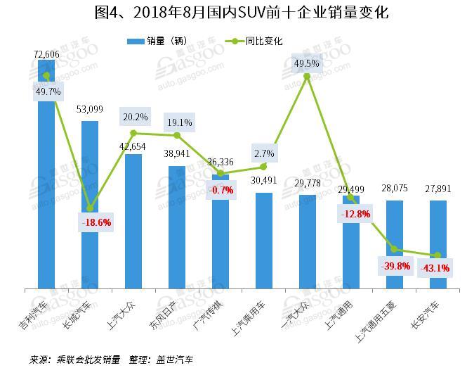 SUV，销量，传祺GS4，8月SUV销量排行,一汽大众,哈弗H6