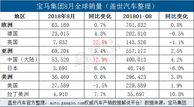 新车，销量，宝马集团8月销量,宝马集团全球销量,宝马在华销量,宝马电动车销量