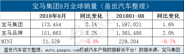 宝马8月销量攀升12.9% 电动车销量激增62.3%