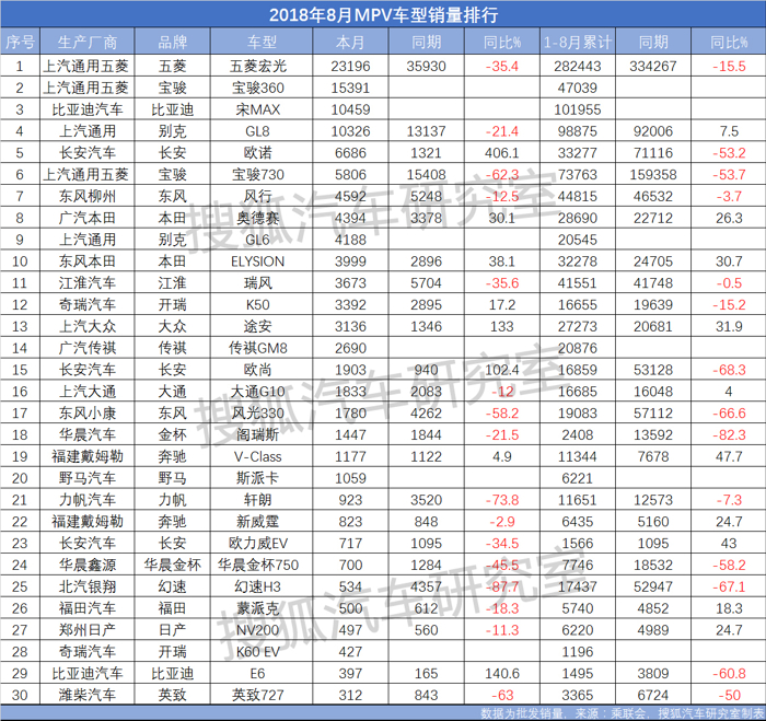 8月MPV销量:合资品牌表现强劲 四款车型进前十