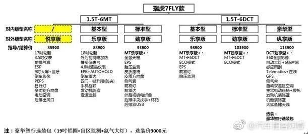 奇瑞新款瑞虎7或定名瑞虎7FLY 售价区间或为8.59-11.39万元