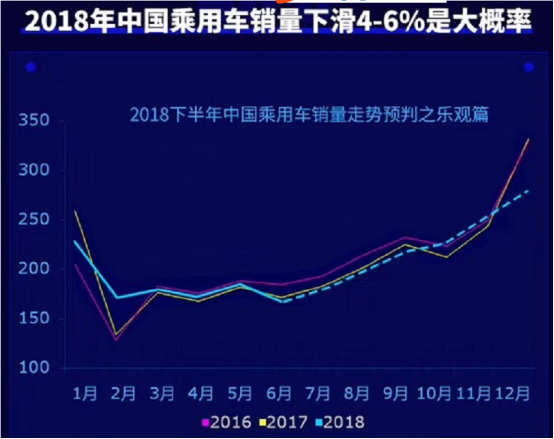 销量，2018下半年中国车市走势分析