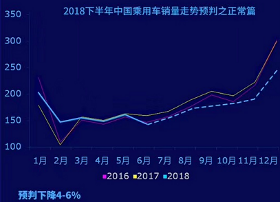 销量，2018下半年中国车市走势分析