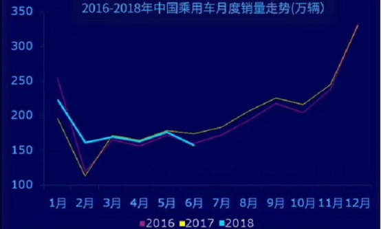 销量，2018下半年中国车市走势分析