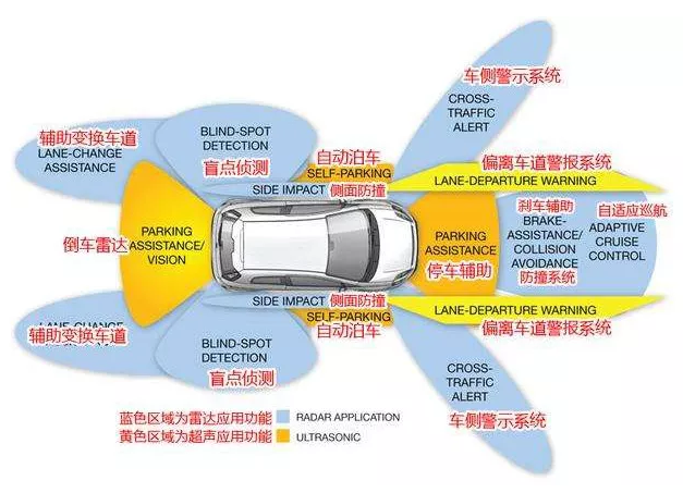 自动驾驶，无人驾驶汽车
