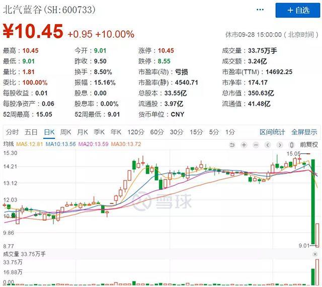 蔚来汽车上市,北汽新能源上市