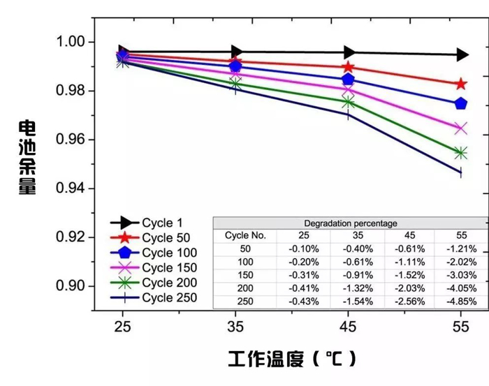 电池，电动汽车注意事项,动力电池特性