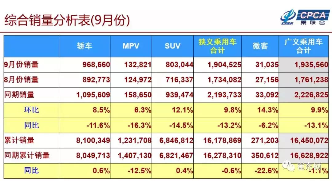9月汽车销量暴跌13.2% “金九”不金 “银十”压力山大