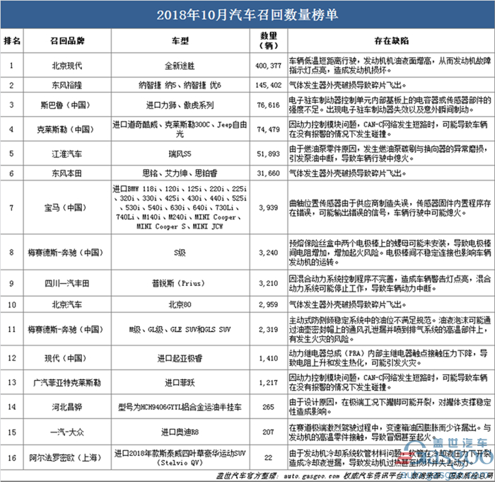 召回，SUV，北京现代，汽车召回,10月汽车召回